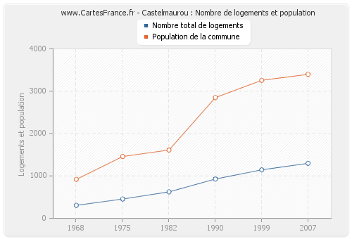 Castelmaurou : Nombre de logements et population