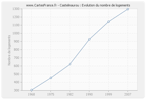 Castelmaurou : Evolution du nombre de logements