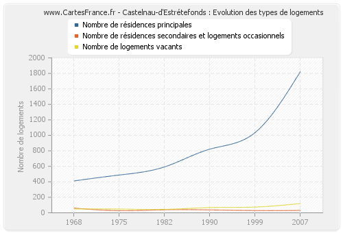 Castelnau-d'Estrétefonds : Evolution des types de logements