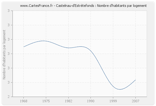 Castelnau-d'Estrétefonds : Nombre d'habitants par logement