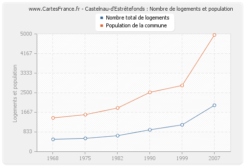 Castelnau-d'Estrétefonds : Nombre de logements et population