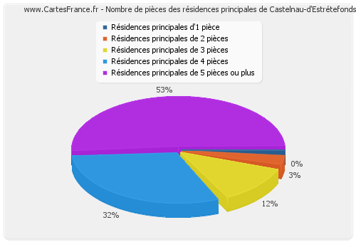 Nombre de pièces des résidences principales de Castelnau-d'Estrétefonds