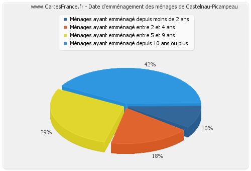 Date d'emménagement des ménages de Castelnau-Picampeau