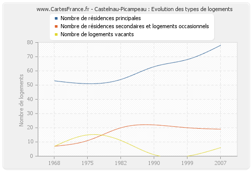 Castelnau-Picampeau : Evolution des types de logements
