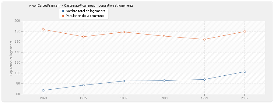 Castelnau-Picampeau : population et logements