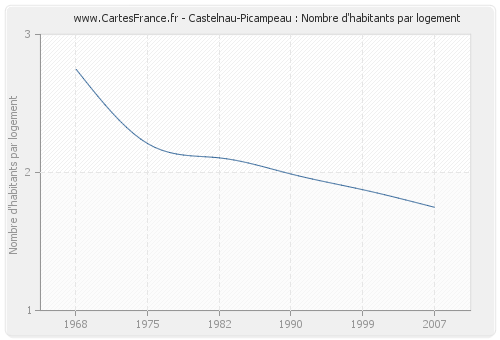 Castelnau-Picampeau : Nombre d'habitants par logement