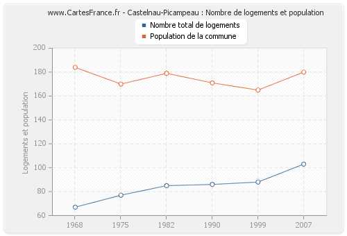 Castelnau-Picampeau : Nombre de logements et population