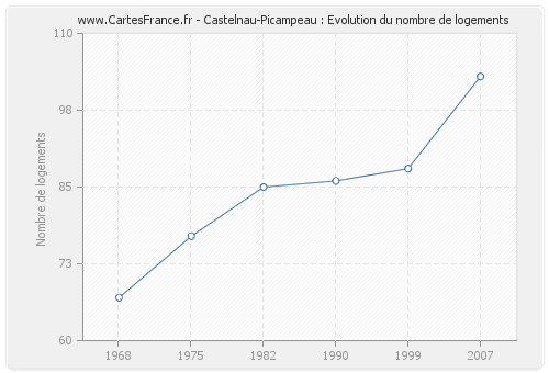 Castelnau-Picampeau : Evolution du nombre de logements