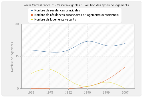 Castéra-Vignoles : Evolution des types de logements