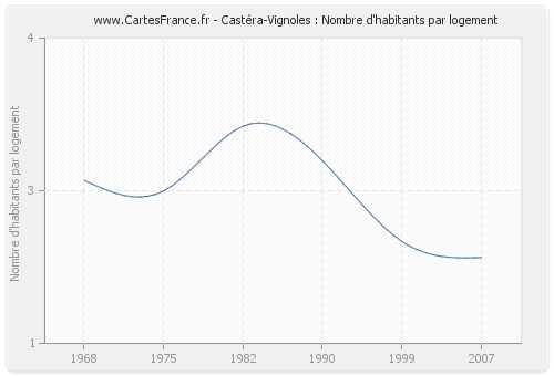 Castéra-Vignoles : Nombre d'habitants par logement