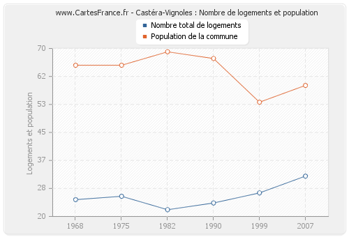 Castéra-Vignoles : Nombre de logements et population