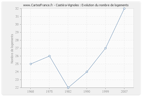 Castéra-Vignoles : Evolution du nombre de logements