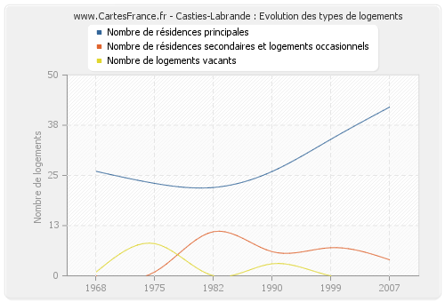 Casties-Labrande : Evolution des types de logements