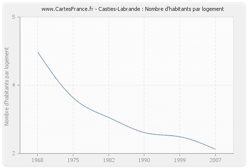 Casties-Labrande : Nombre d'habitants par logement