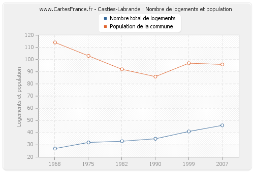 Casties-Labrande : Nombre de logements et population