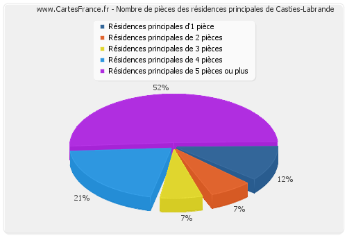 Nombre de pièces des résidences principales de Casties-Labrande