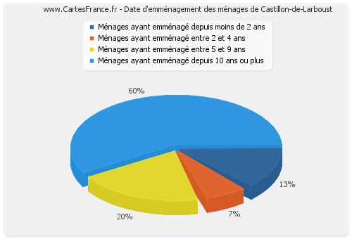 Date d'emménagement des ménages de Castillon-de-Larboust