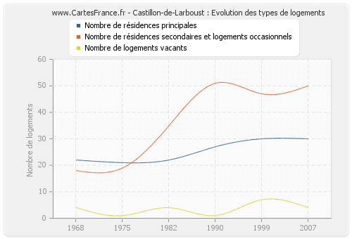 Castillon-de-Larboust : Evolution des types de logements