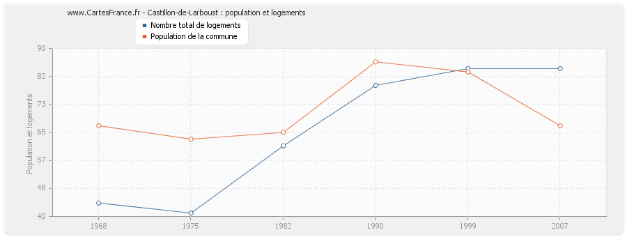 Castillon-de-Larboust : population et logements