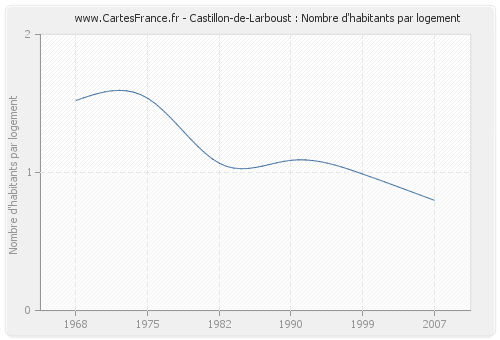 Castillon-de-Larboust : Nombre d'habitants par logement