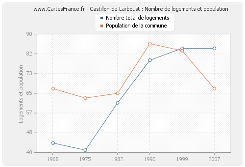 Castillon-de-Larboust : Nombre de logements et population