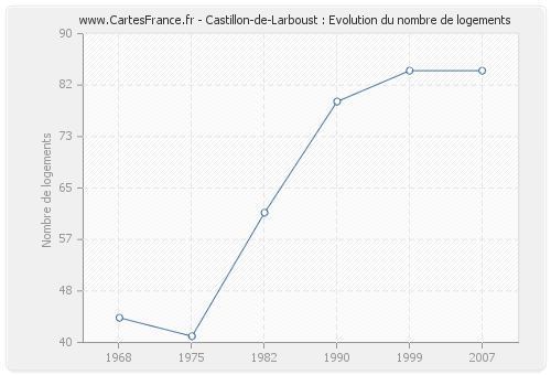 Castillon-de-Larboust : Evolution du nombre de logements