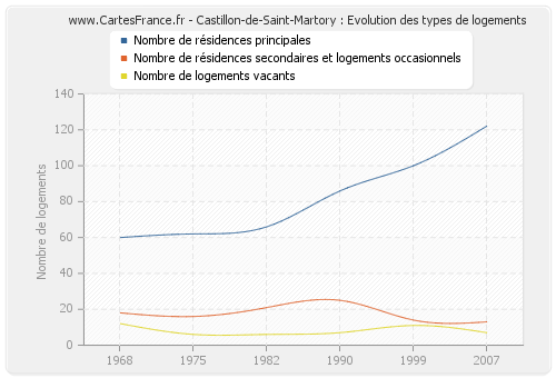Castillon-de-Saint-Martory : Evolution des types de logements