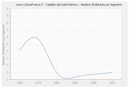 Castillon-de-Saint-Martory : Nombre d'habitants par logement