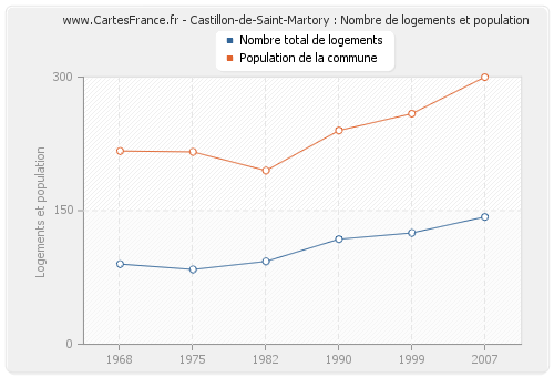 Castillon-de-Saint-Martory : Nombre de logements et population