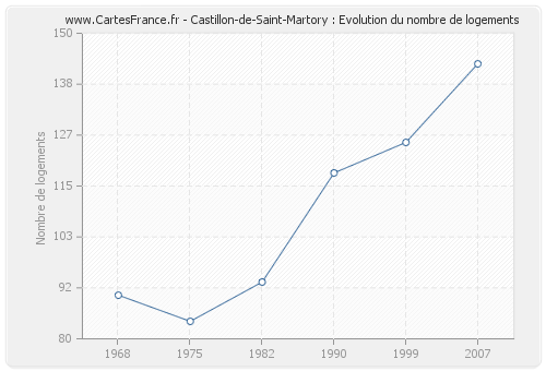 Castillon-de-Saint-Martory : Evolution du nombre de logements