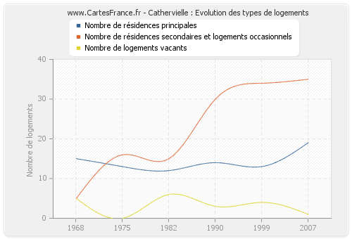 Cathervielle : Evolution des types de logements