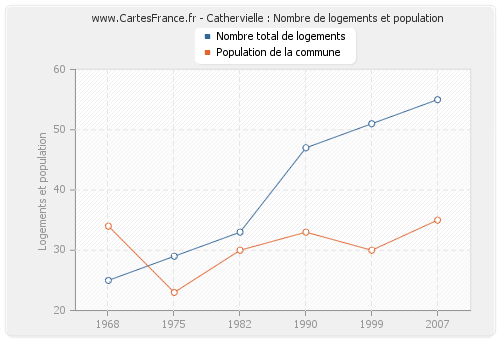 Cathervielle : Nombre de logements et population