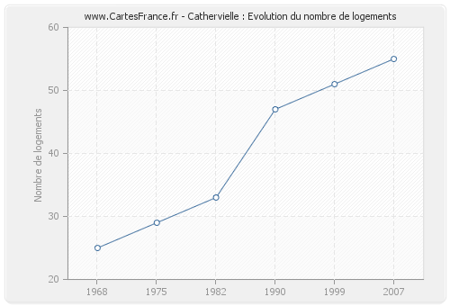 Cathervielle : Evolution du nombre de logements