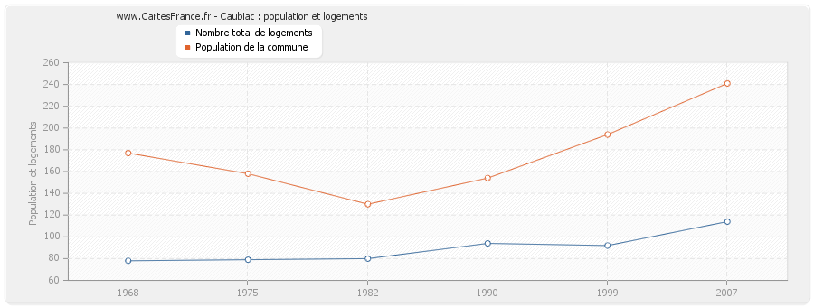 Caubiac : population et logements