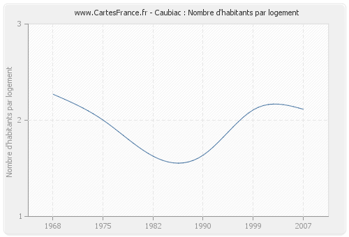 Caubiac : Nombre d'habitants par logement