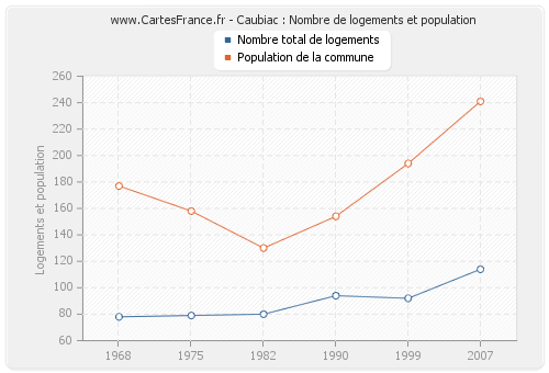 Caubiac : Nombre de logements et population