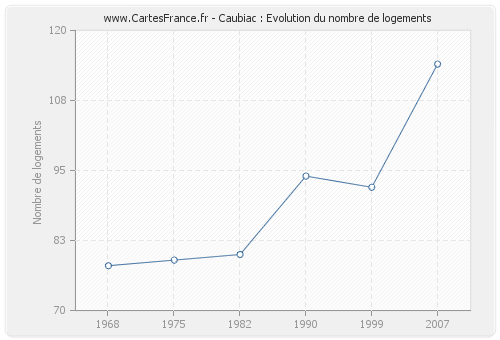 Caubiac : Evolution du nombre de logements