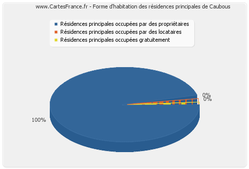 Forme d'habitation des résidences principales de Caubous
