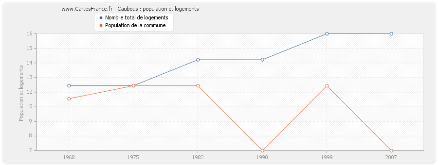 Caubous : population et logements