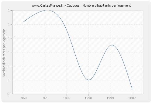 Caubous : Nombre d'habitants par logement