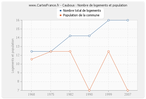 Caubous : Nombre de logements et population