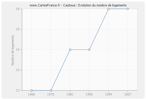 Caubous : Evolution du nombre de logements