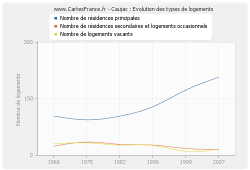 Caujac : Evolution des types de logements