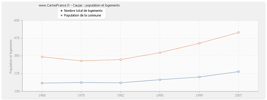 Caujac : population et logements