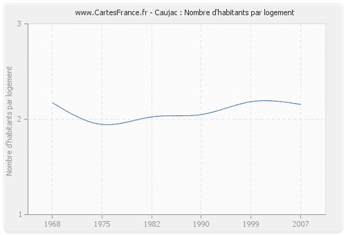 Caujac : Nombre d'habitants par logement