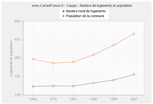 Caujac : Nombre de logements et population