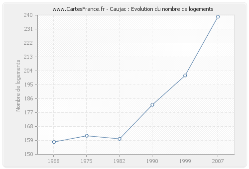 Caujac : Evolution du nombre de logements