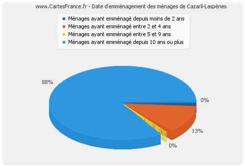 Date d'emménagement des ménages de Cazaril-Laspènes