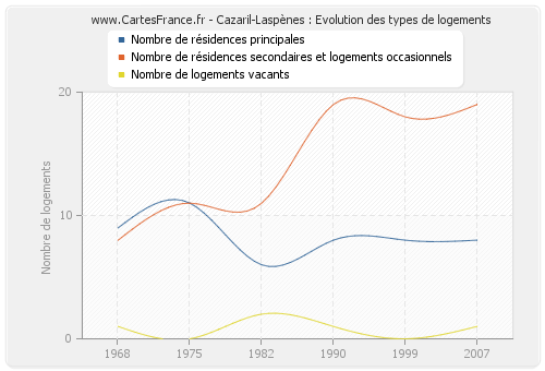 Cazaril-Laspènes : Evolution des types de logements