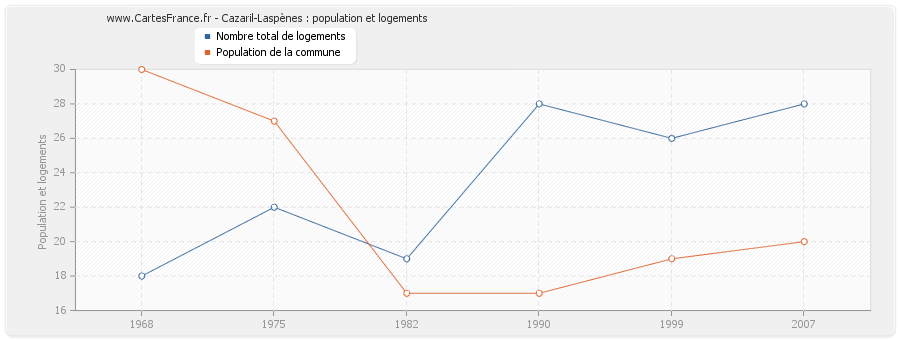 Cazaril-Laspènes : population et logements